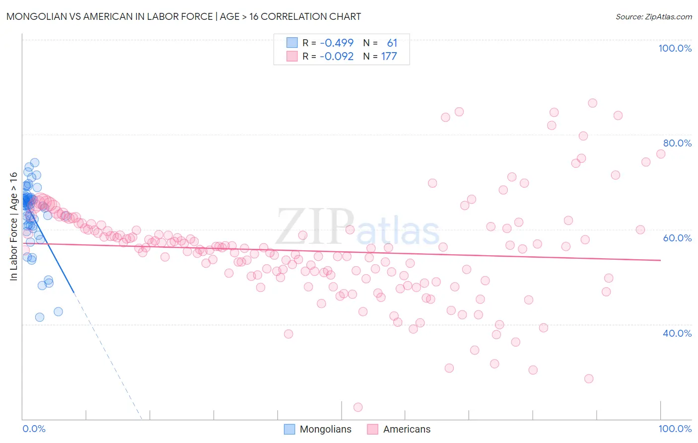 Mongolian vs American In Labor Force | Age > 16