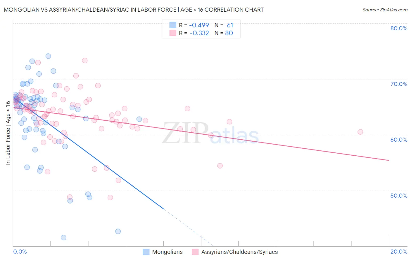 Mongolian vs Assyrian/Chaldean/Syriac In Labor Force | Age > 16