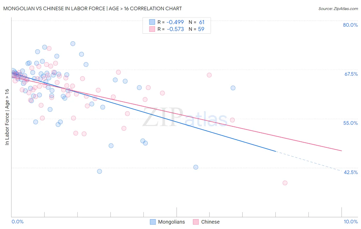 Mongolian vs Chinese In Labor Force | Age > 16