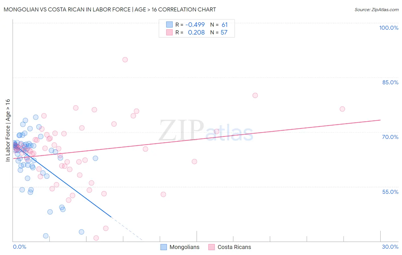 Mongolian vs Costa Rican In Labor Force | Age > 16