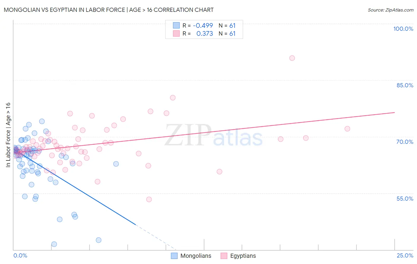 Mongolian vs Egyptian In Labor Force | Age > 16