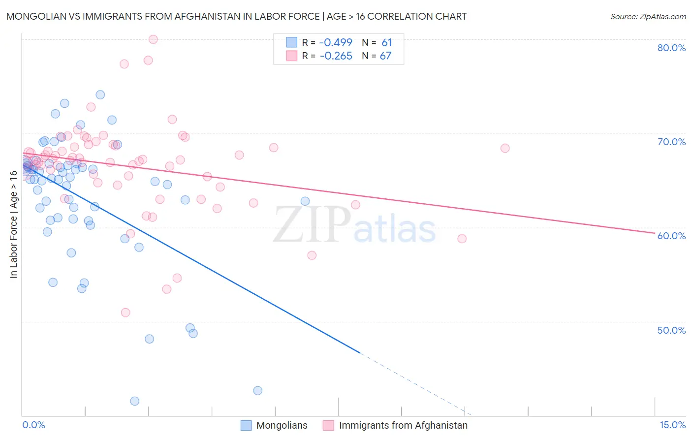 Mongolian vs Immigrants from Afghanistan In Labor Force | Age > 16