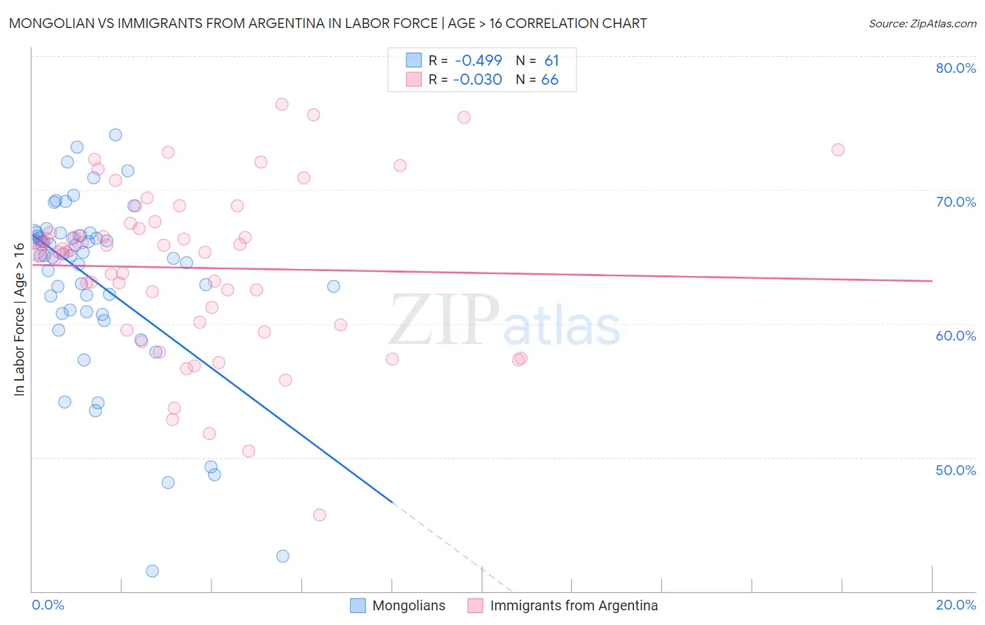 Mongolian vs Immigrants from Argentina In Labor Force | Age > 16