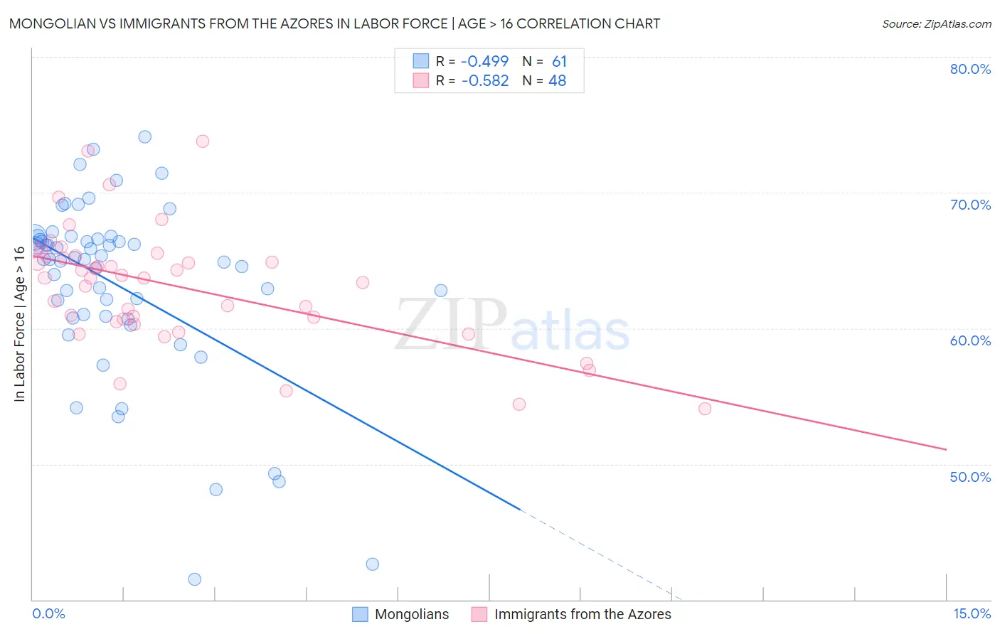 Mongolian vs Immigrants from the Azores In Labor Force | Age > 16