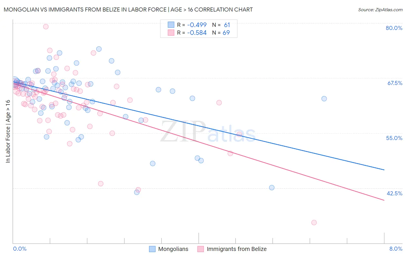 Mongolian vs Immigrants from Belize In Labor Force | Age > 16