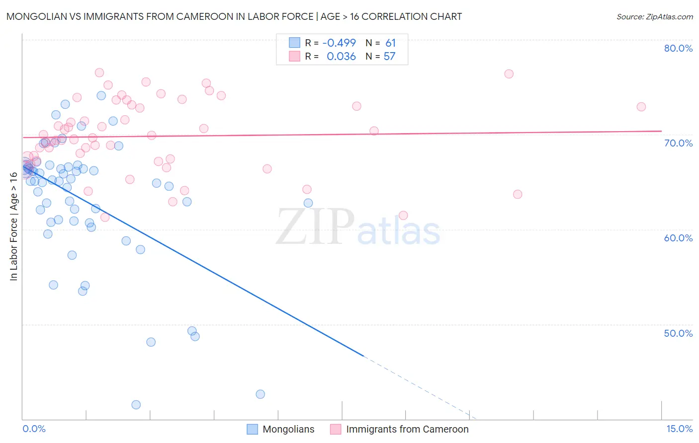 Mongolian vs Immigrants from Cameroon In Labor Force | Age > 16