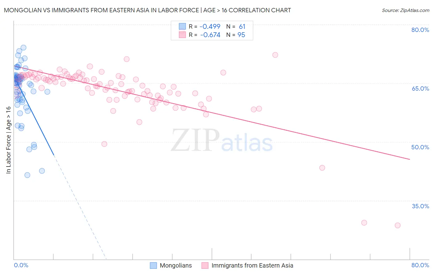 Mongolian vs Immigrants from Eastern Asia In Labor Force | Age > 16