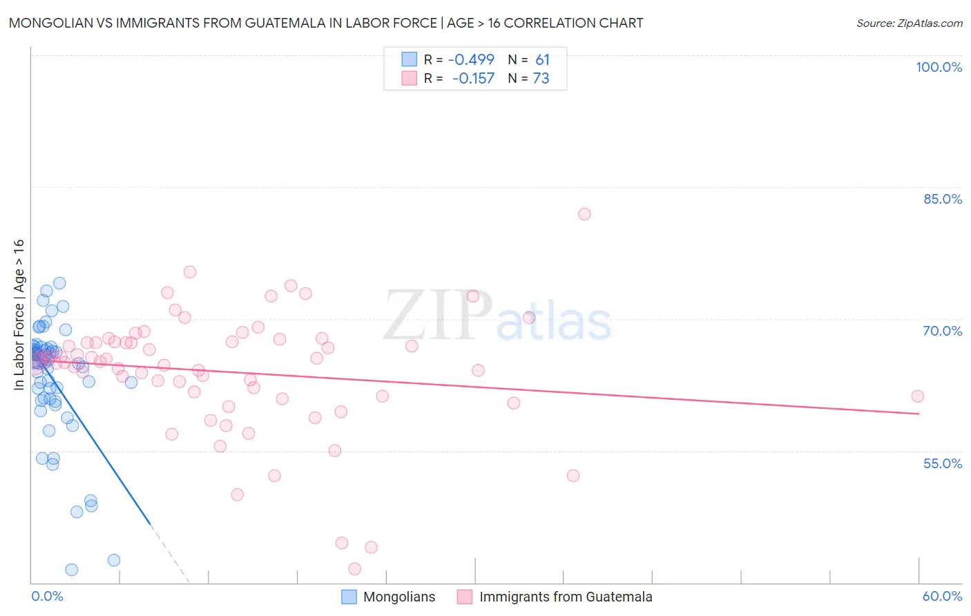 Mongolian vs Immigrants from Guatemala In Labor Force | Age > 16