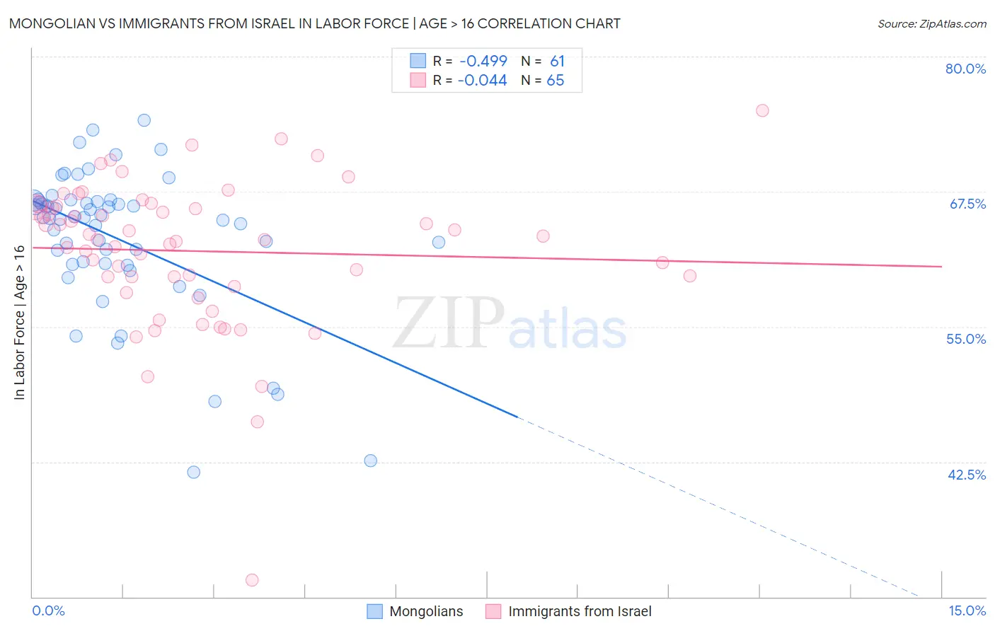 Mongolian vs Immigrants from Israel In Labor Force | Age > 16