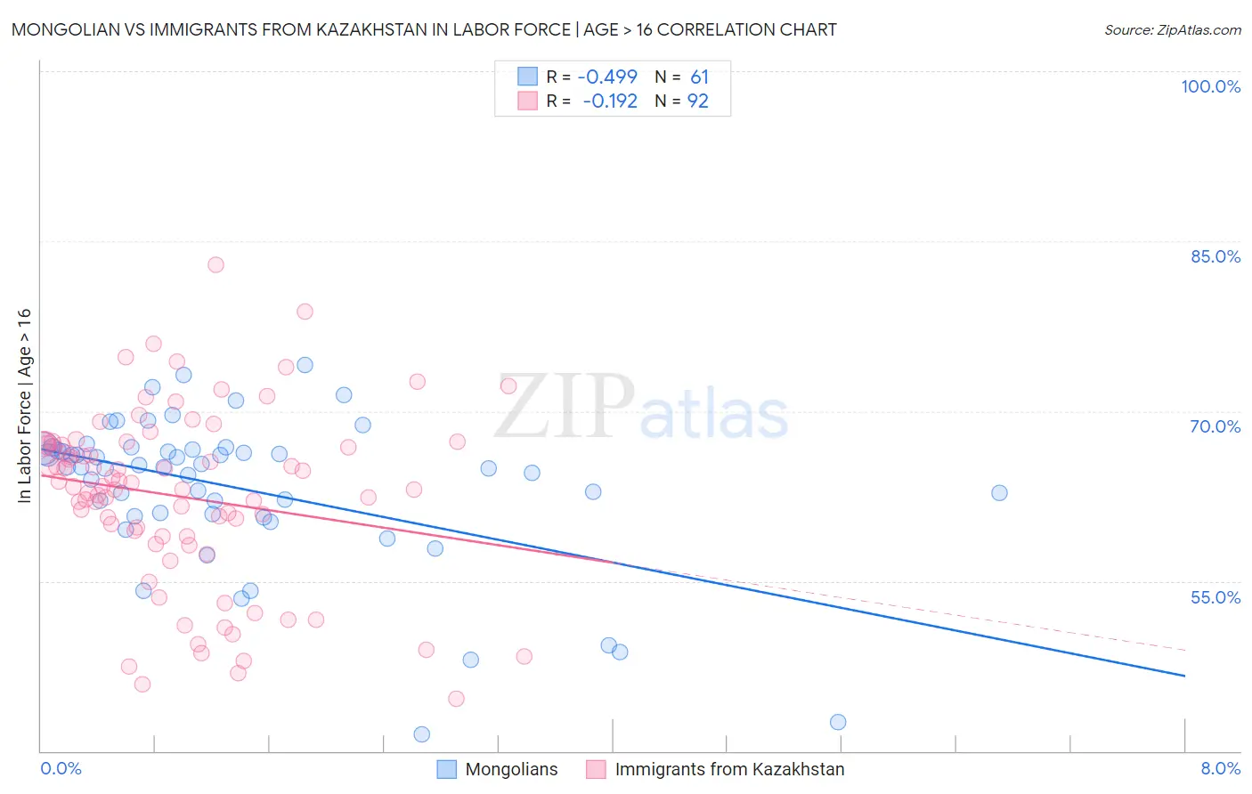 Mongolian vs Immigrants from Kazakhstan In Labor Force | Age > 16