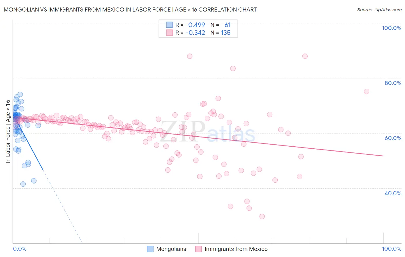 Mongolian vs Immigrants from Mexico In Labor Force | Age > 16