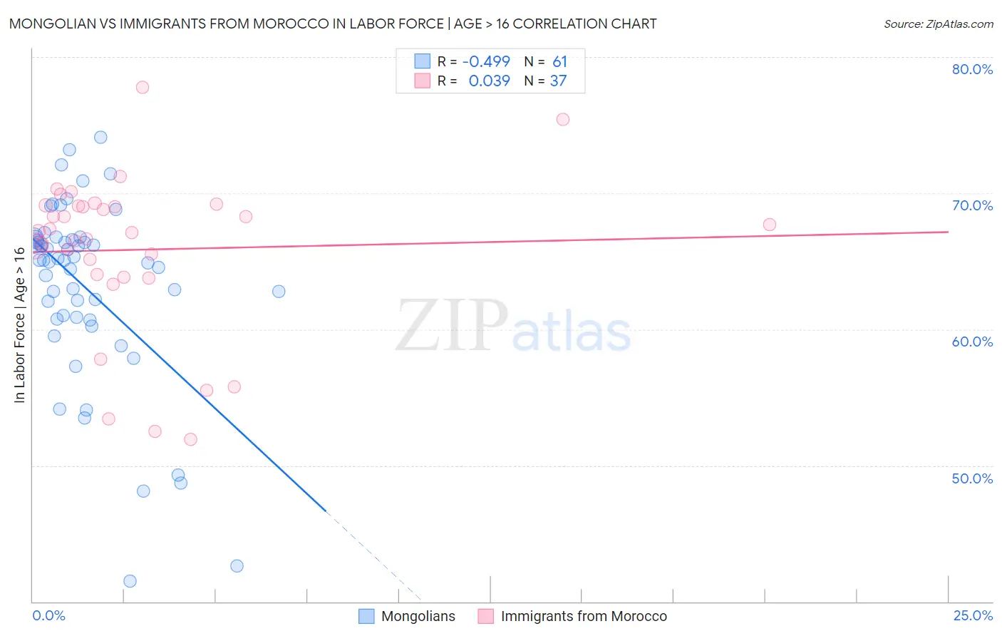 Mongolian vs Immigrants from Morocco In Labor Force | Age > 16