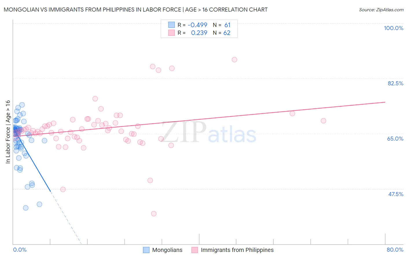 Mongolian vs Immigrants from Philippines In Labor Force | Age > 16