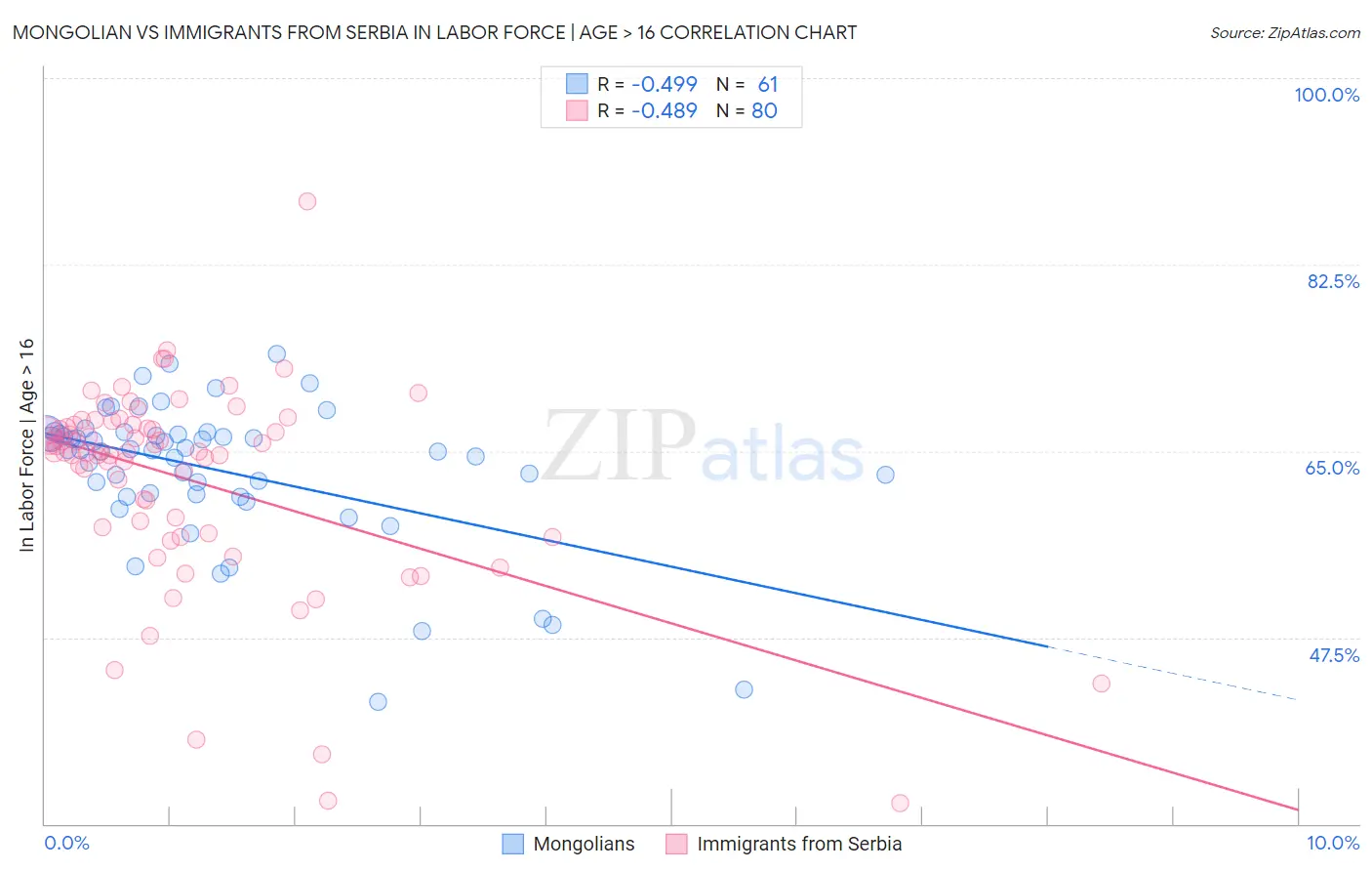 Mongolian vs Immigrants from Serbia In Labor Force | Age > 16