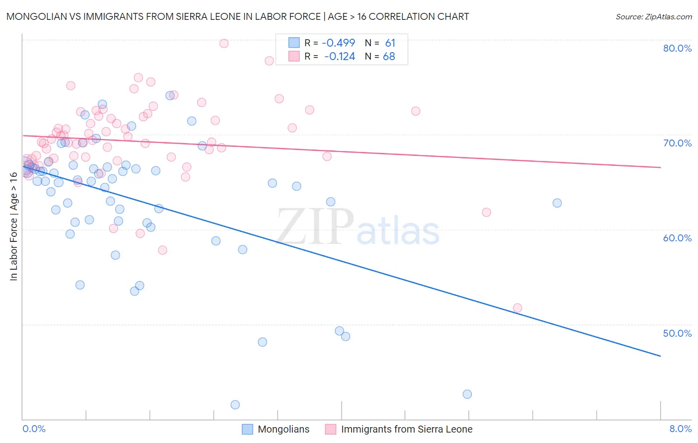 Mongolian vs Immigrants from Sierra Leone In Labor Force | Age > 16