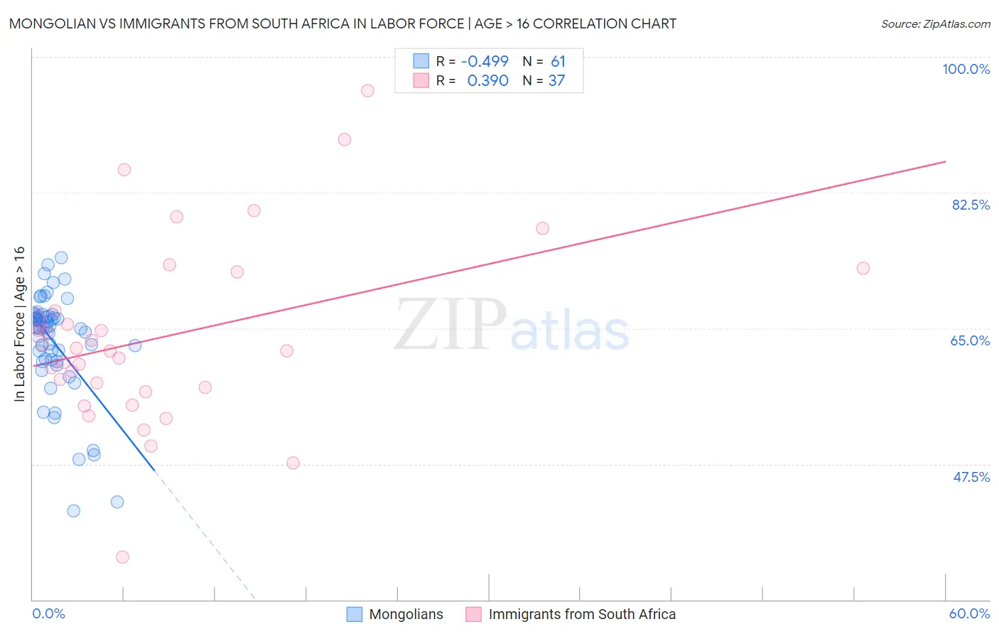 Mongolian vs Immigrants from South Africa In Labor Force | Age > 16