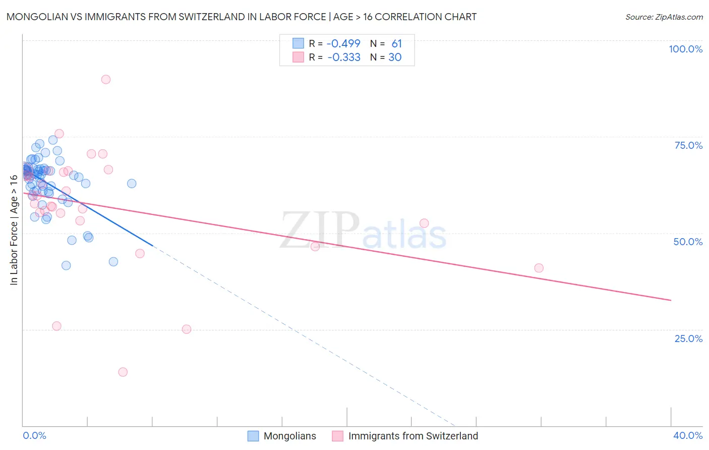 Mongolian vs Immigrants from Switzerland In Labor Force | Age > 16