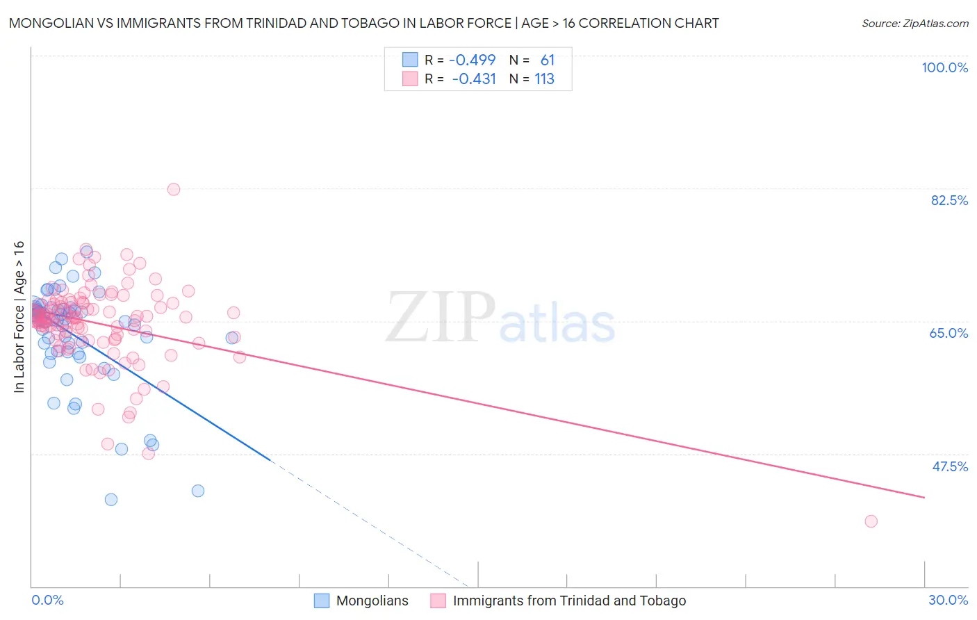 Mongolian vs Immigrants from Trinidad and Tobago In Labor Force | Age > 16