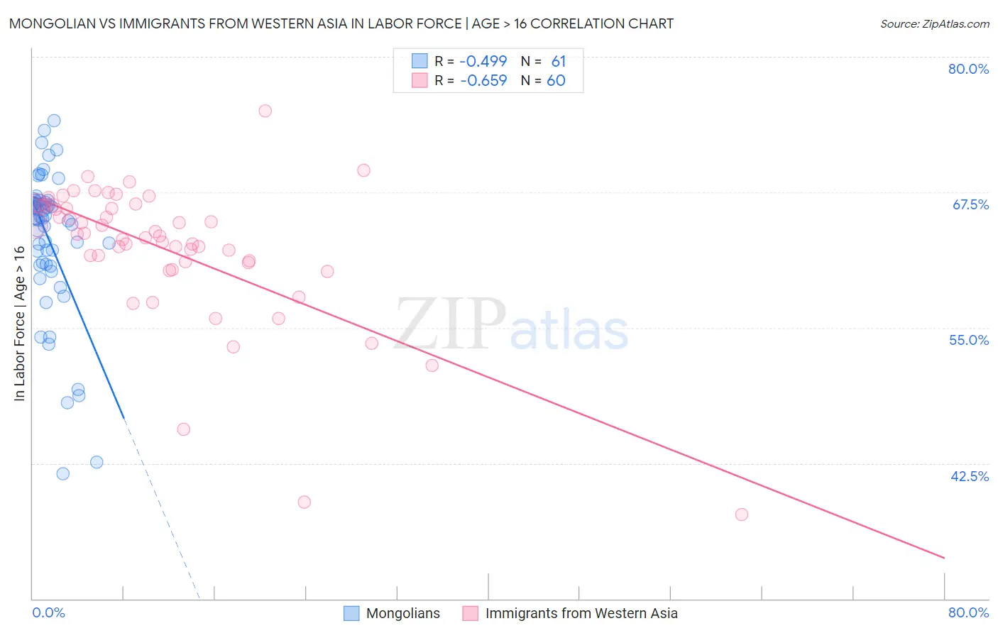 Mongolian vs Immigrants from Western Asia In Labor Force | Age > 16