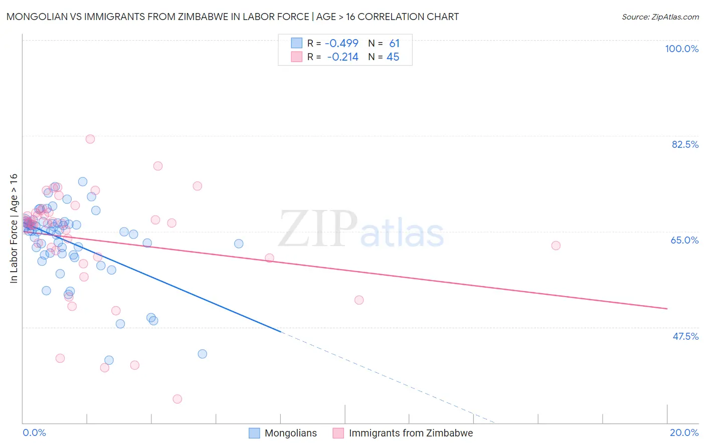 Mongolian vs Immigrants from Zimbabwe In Labor Force | Age > 16