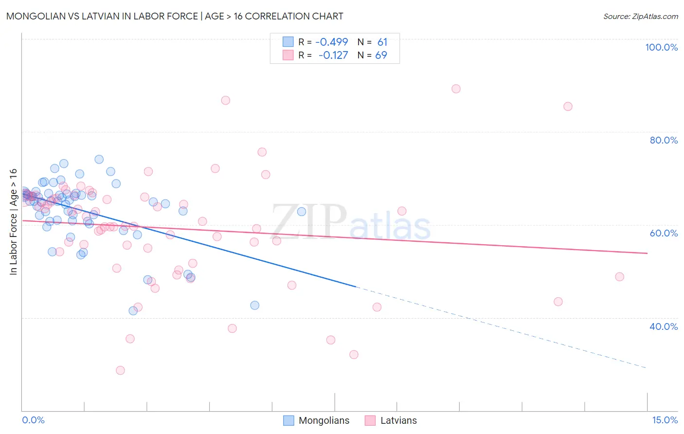 Mongolian vs Latvian In Labor Force | Age > 16