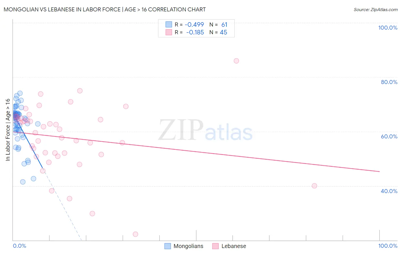 Mongolian vs Lebanese In Labor Force | Age > 16