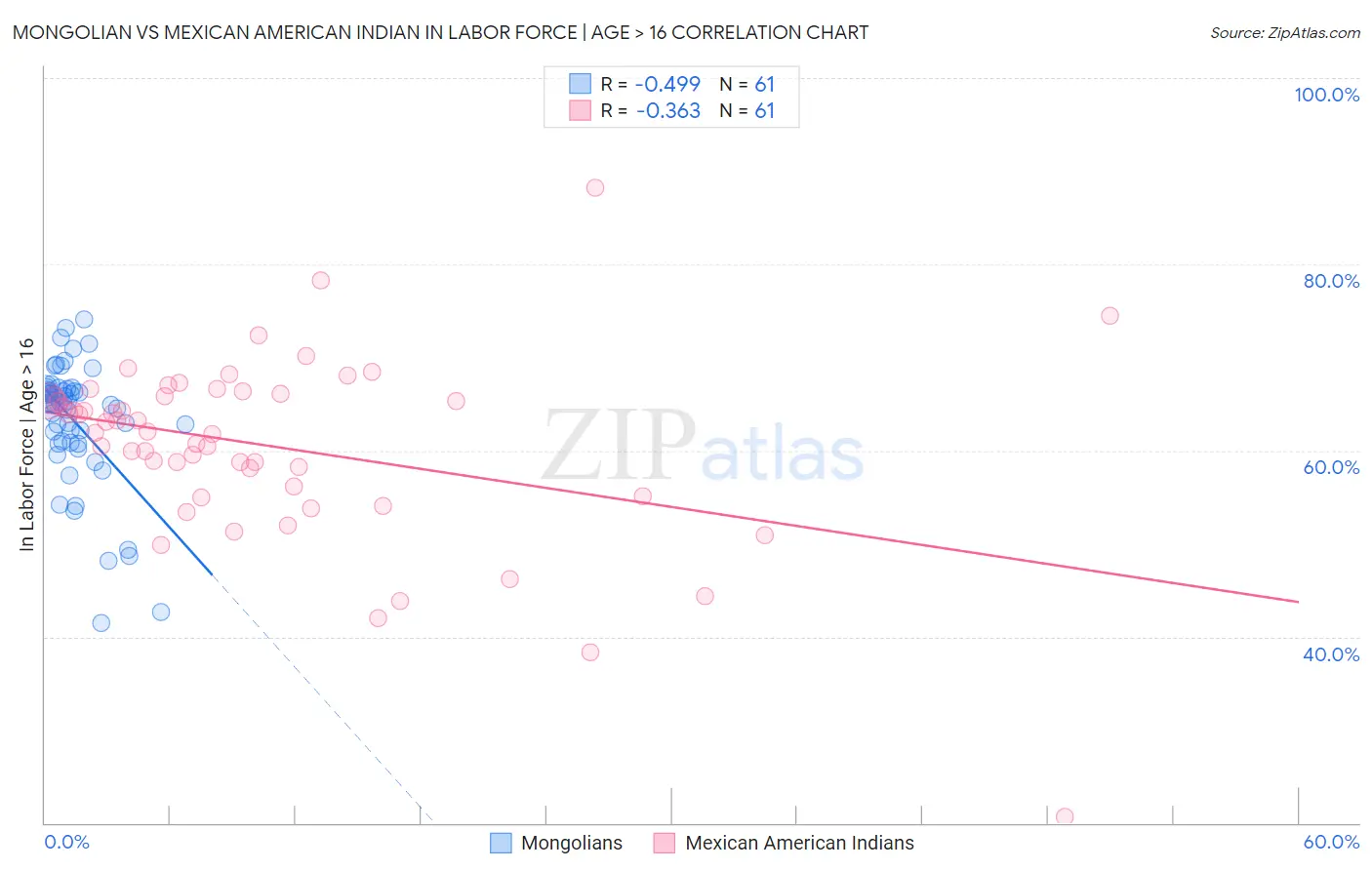 Mongolian vs Mexican American Indian In Labor Force | Age > 16