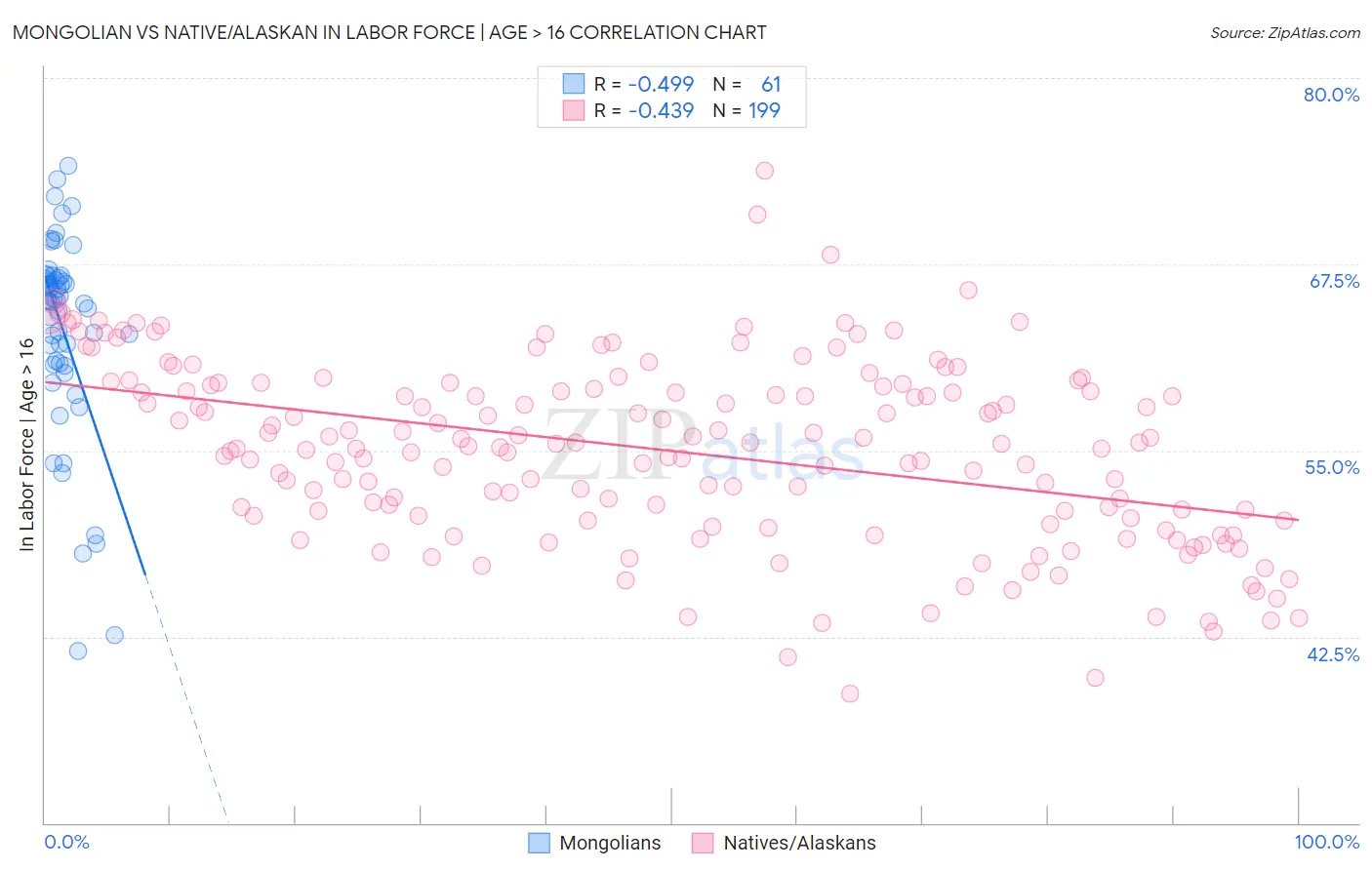 Mongolian vs Native/Alaskan In Labor Force | Age > 16