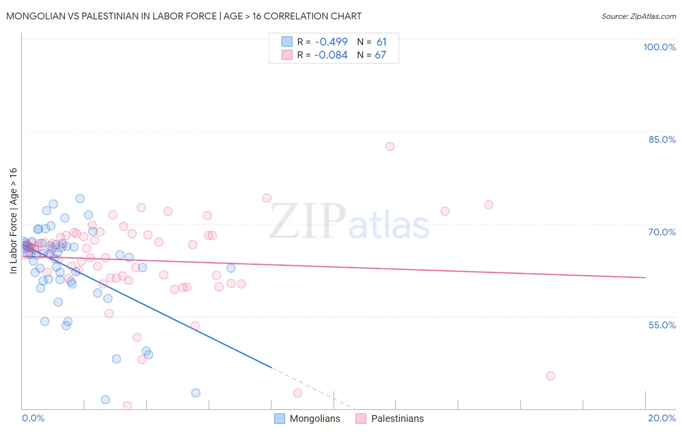 Mongolian vs Palestinian In Labor Force | Age > 16