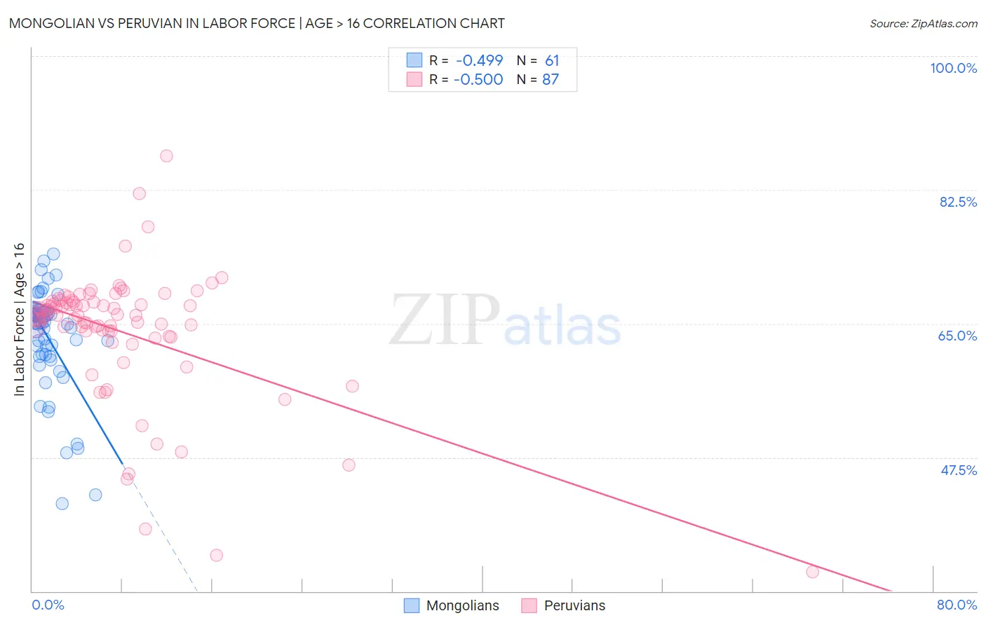 Mongolian vs Peruvian In Labor Force | Age > 16