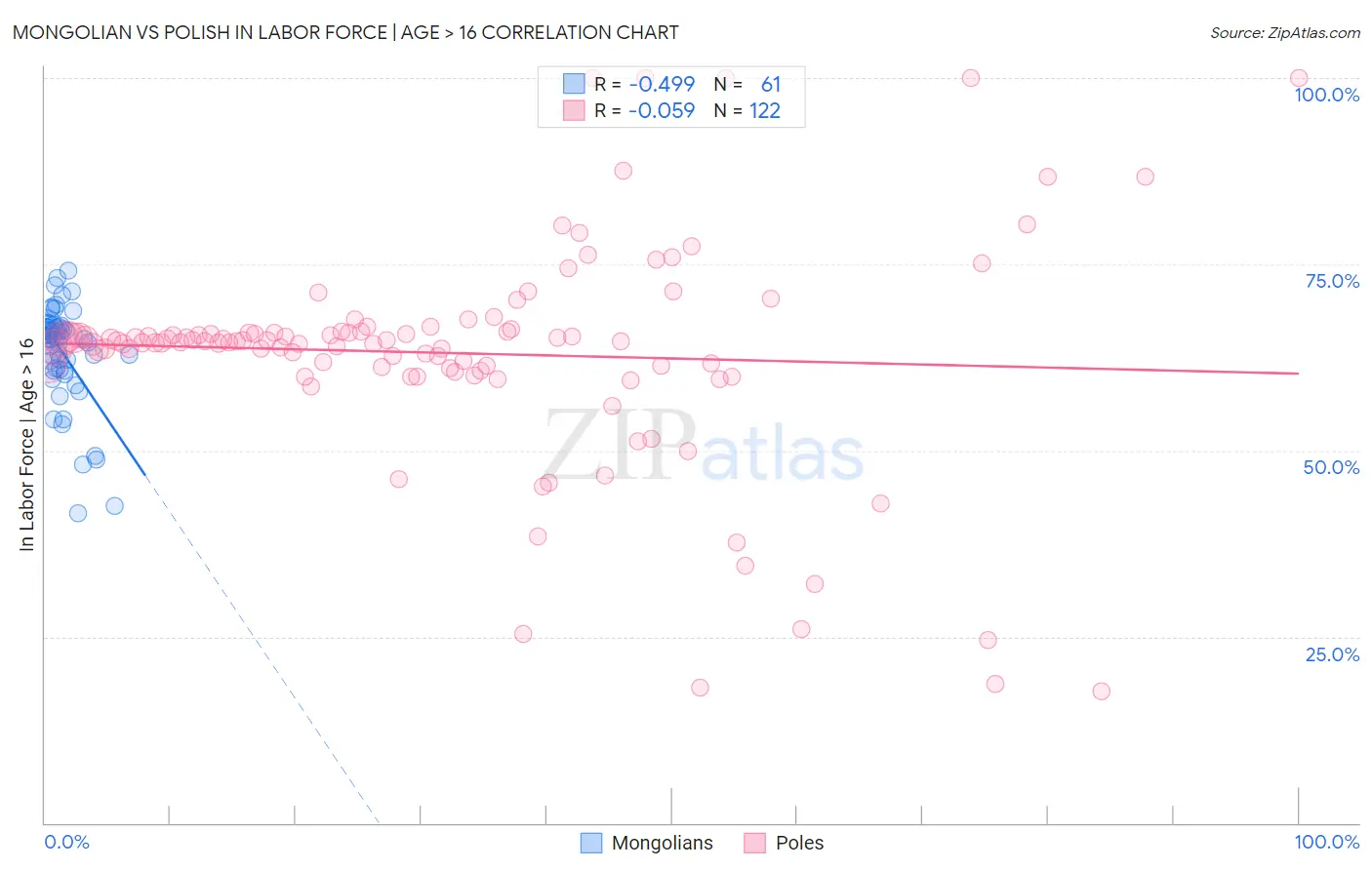 Mongolian vs Polish In Labor Force | Age > 16