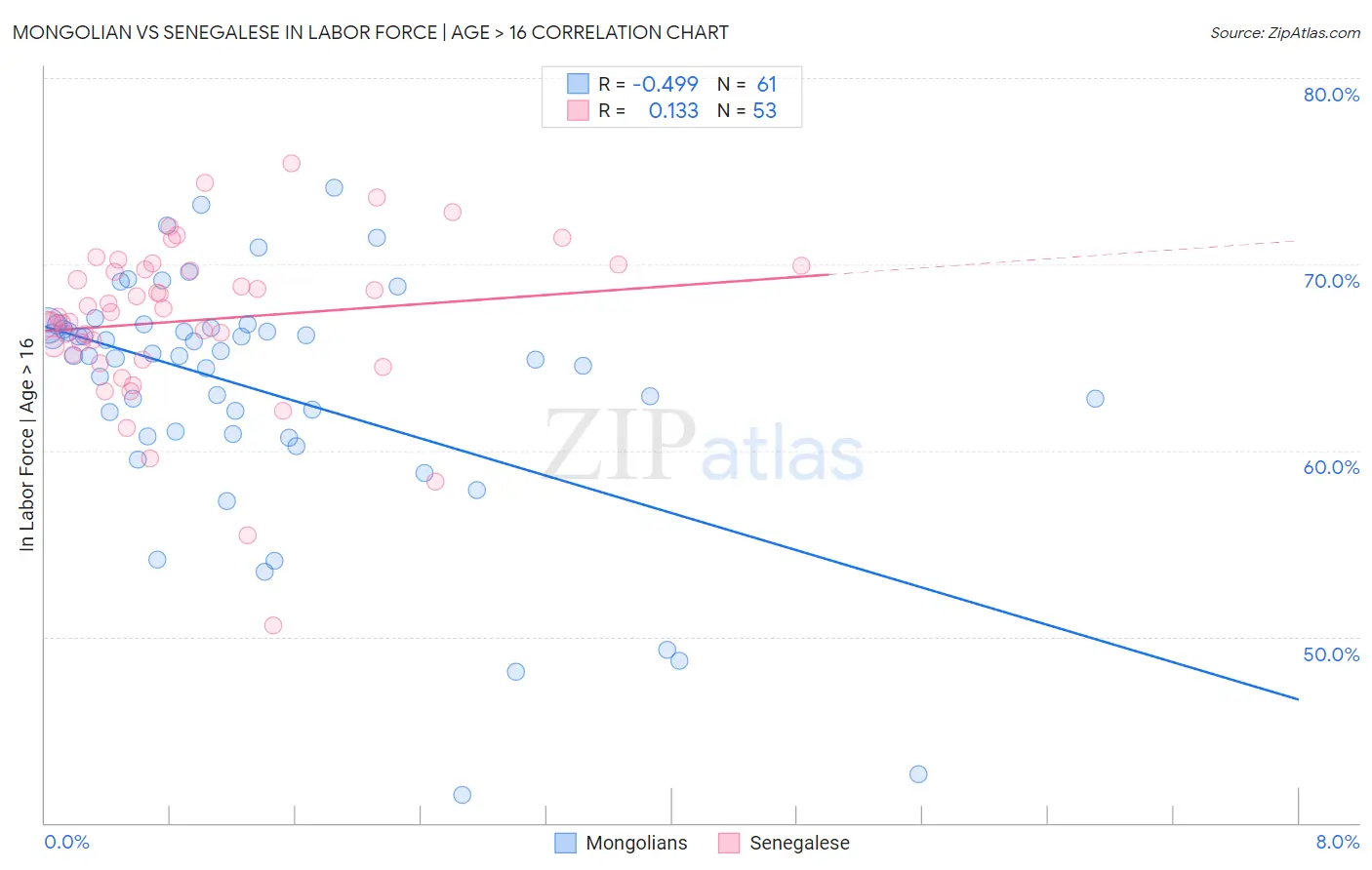 Mongolian vs Senegalese In Labor Force | Age > 16