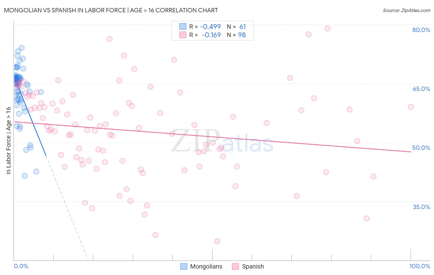 Mongolian vs Spanish In Labor Force | Age > 16