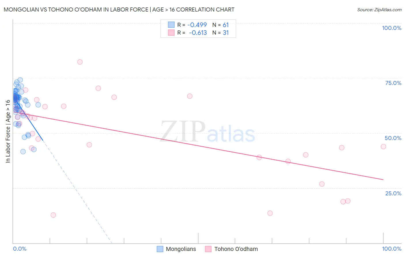 Mongolian vs Tohono O'odham In Labor Force | Age > 16