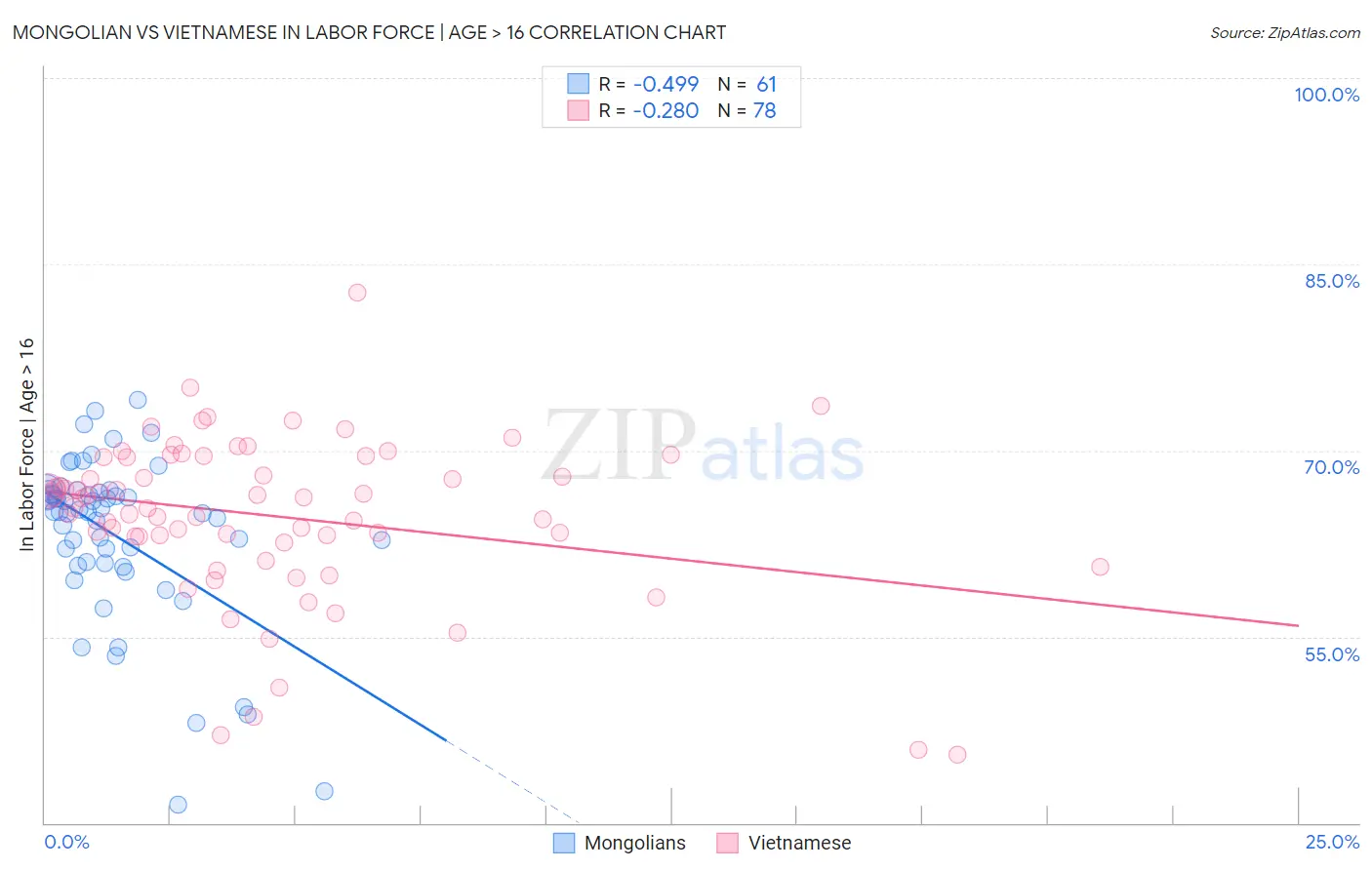 Mongolian vs Vietnamese In Labor Force | Age > 16