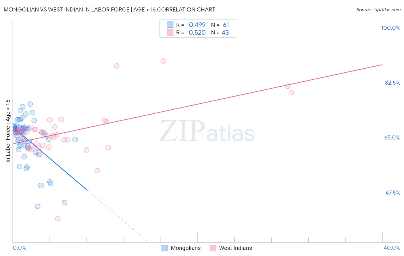 Mongolian vs West Indian In Labor Force | Age > 16