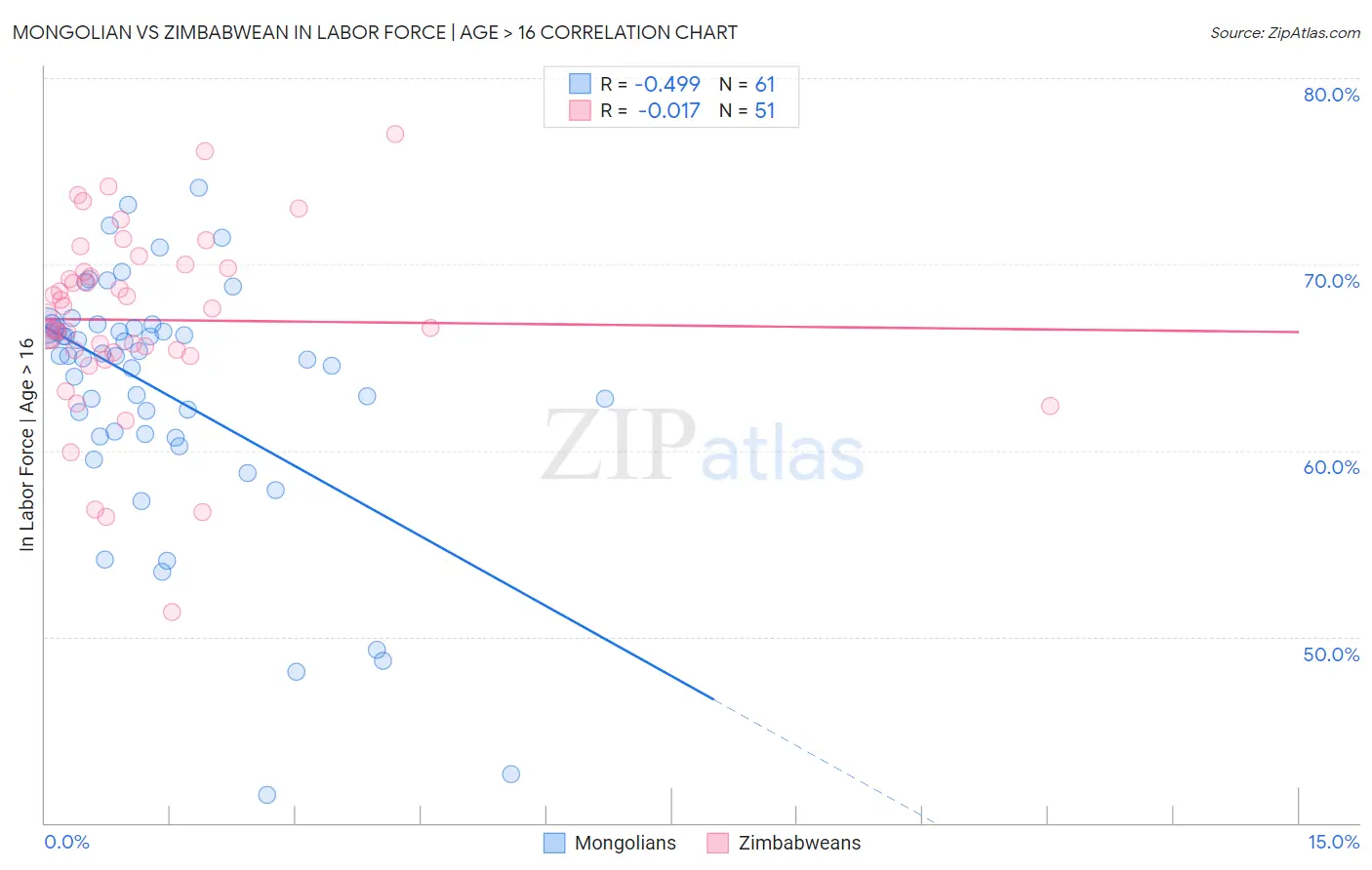 Mongolian vs Zimbabwean In Labor Force | Age > 16