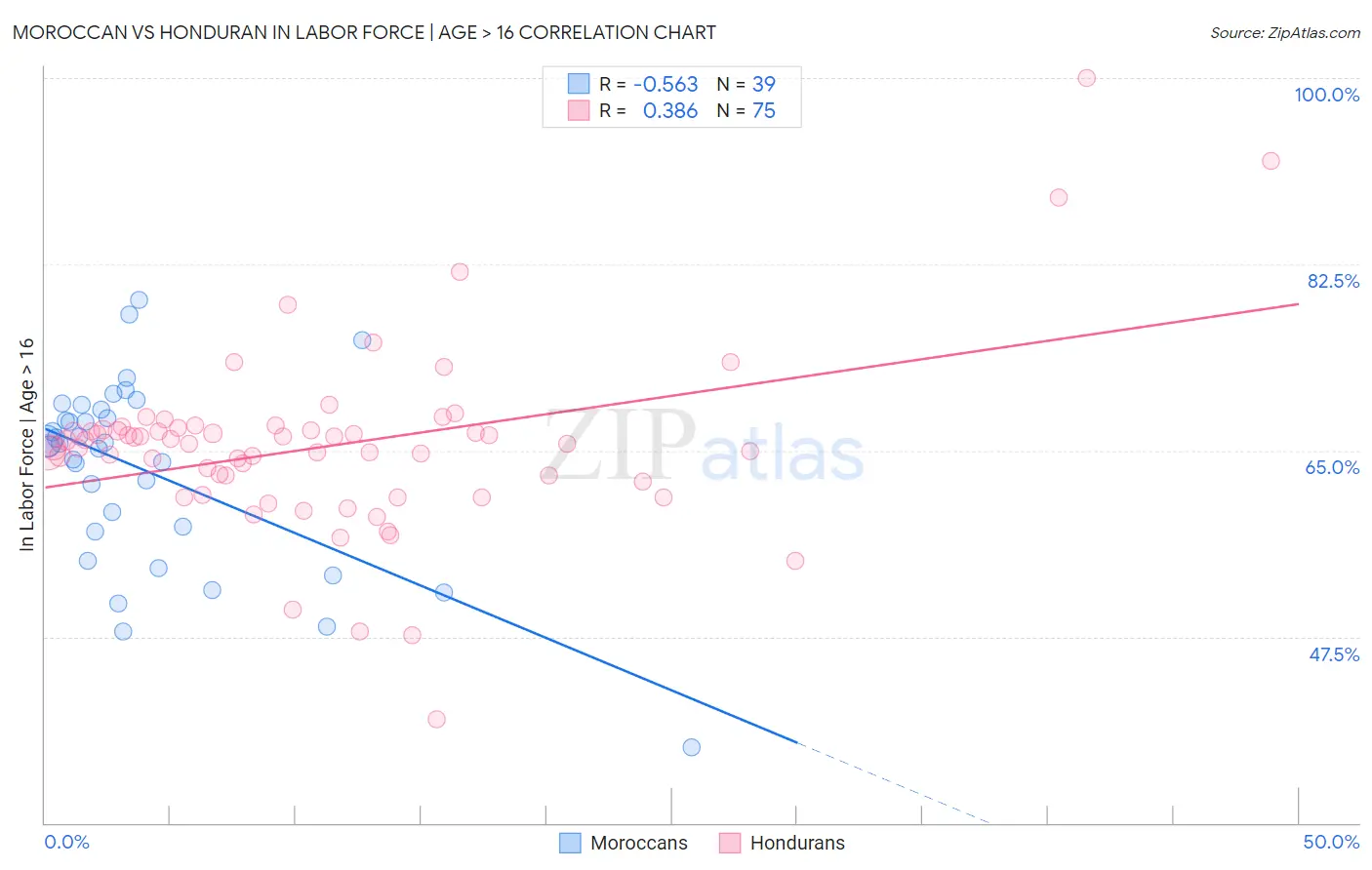 Moroccan vs Honduran In Labor Force | Age > 16
