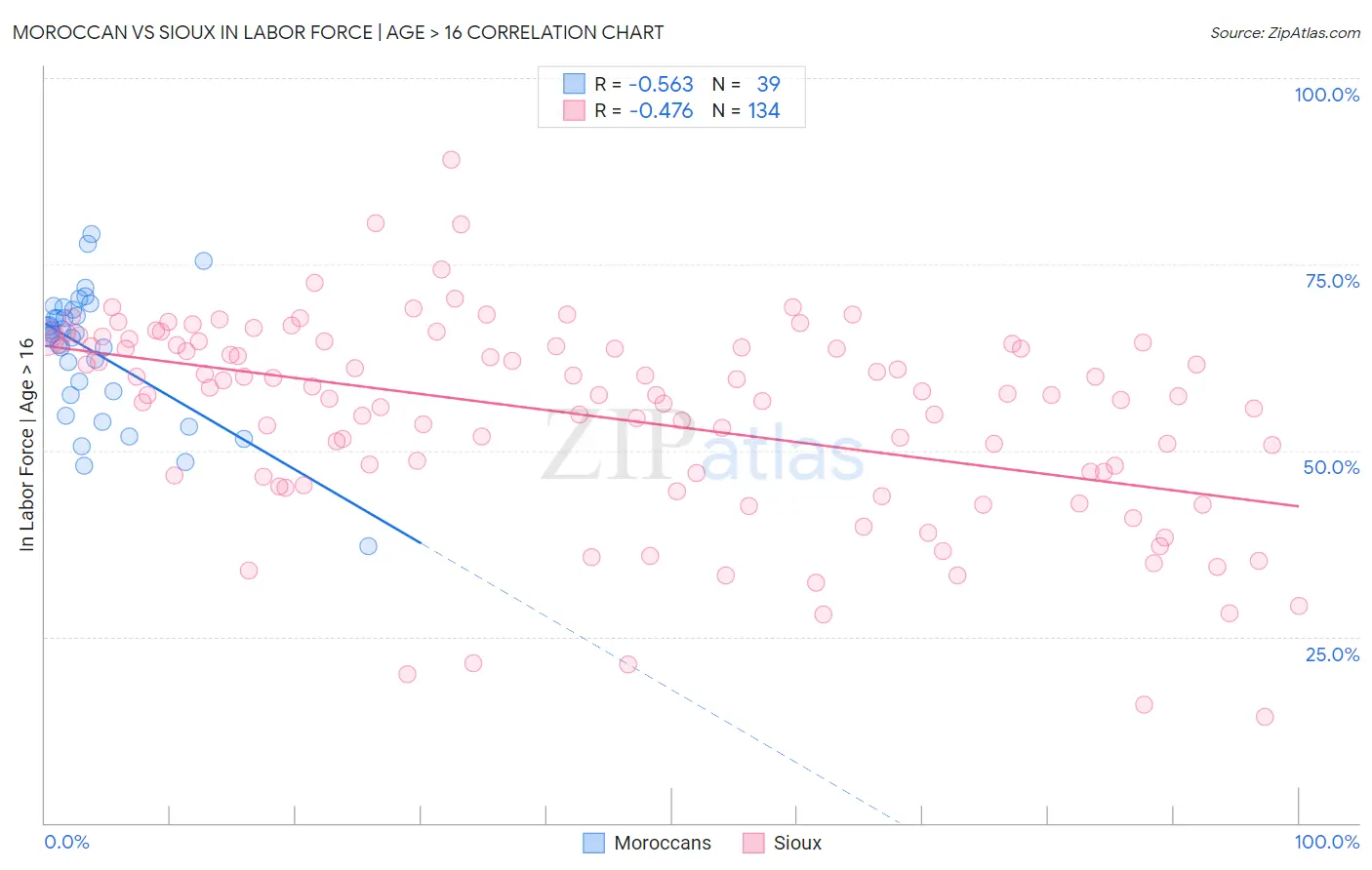 Moroccan vs Sioux In Labor Force | Age > 16