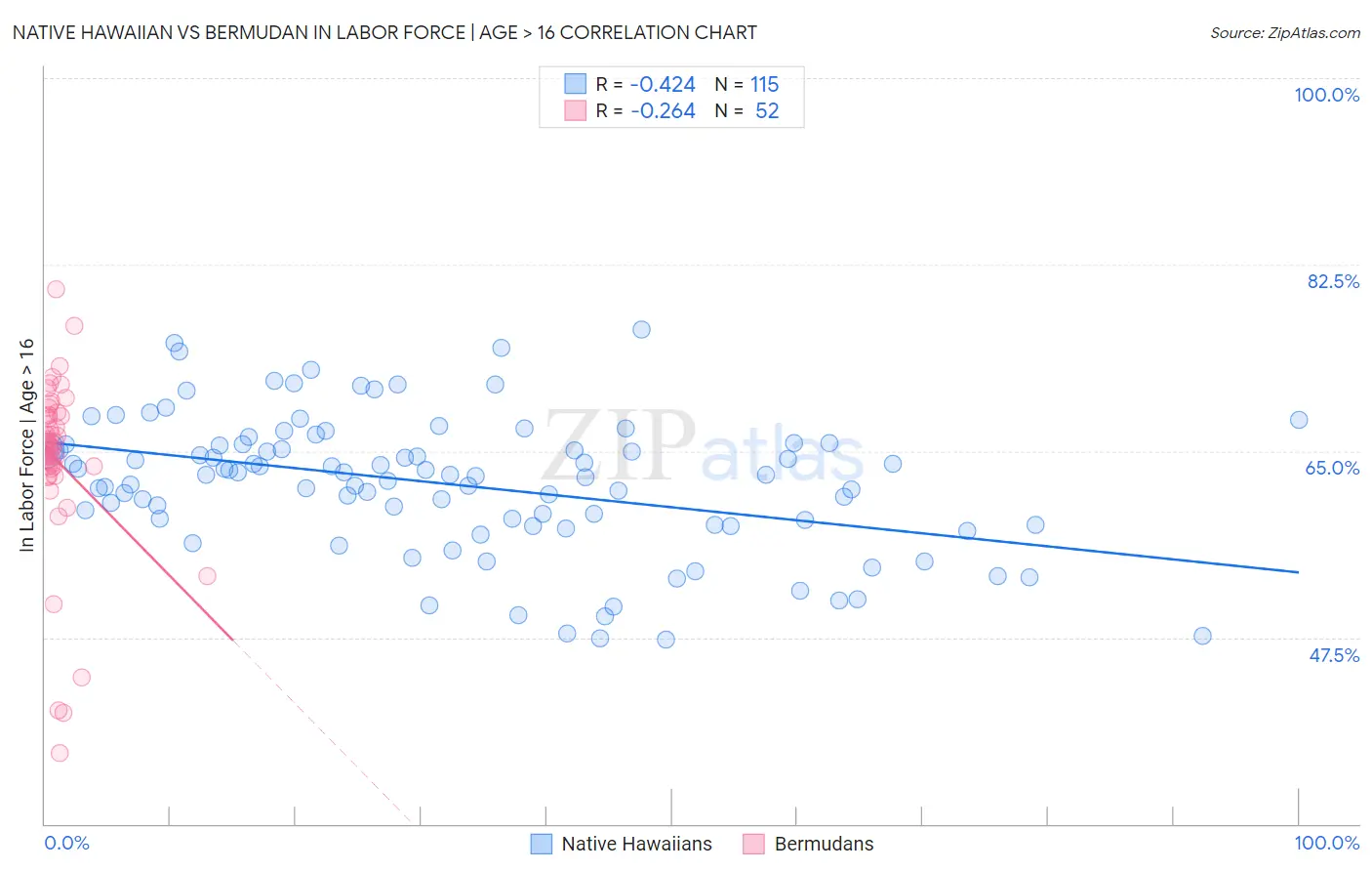 Native Hawaiian vs Bermudan In Labor Force | Age > 16