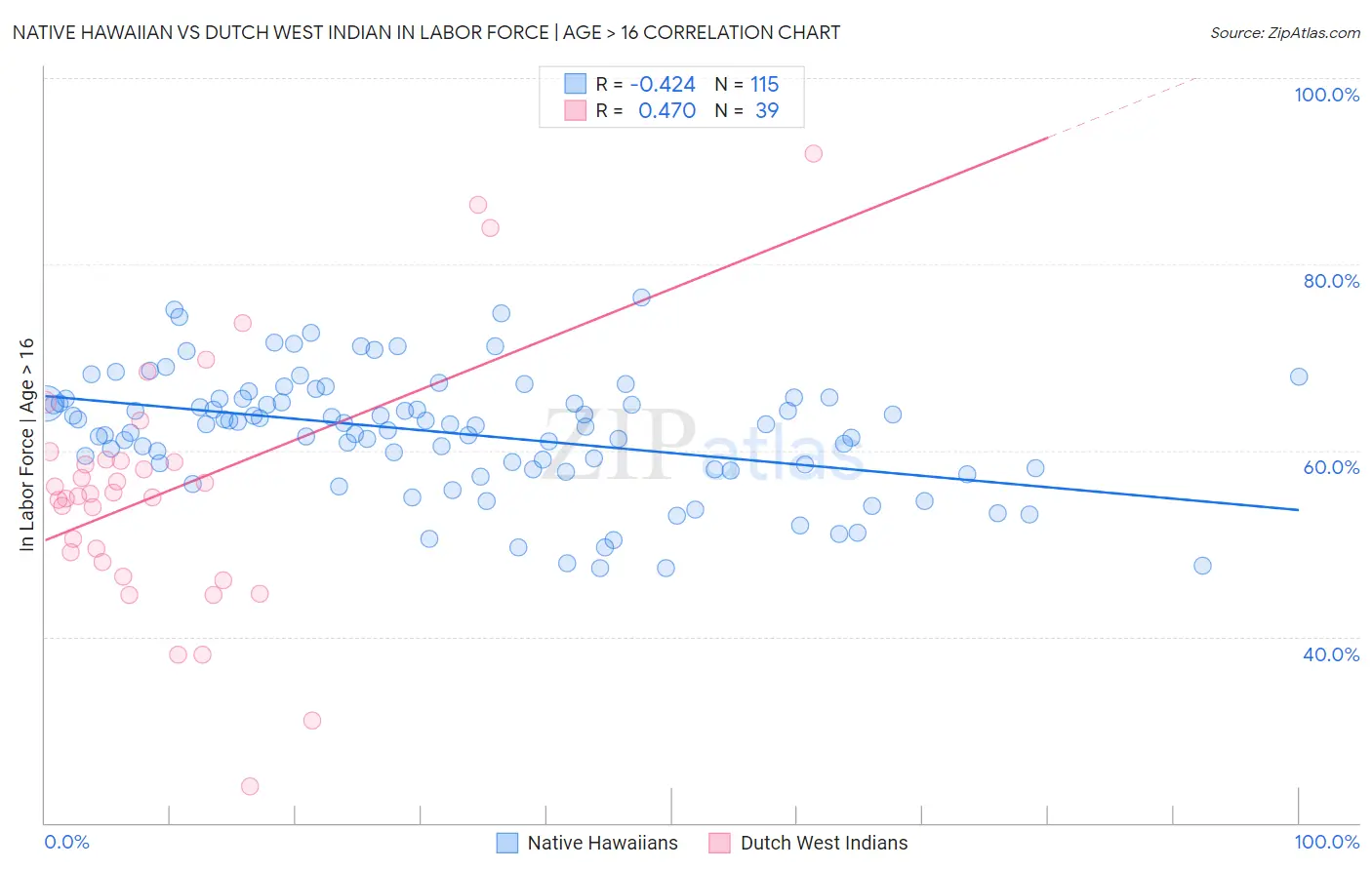 Native Hawaiian vs Dutch West Indian In Labor Force | Age > 16