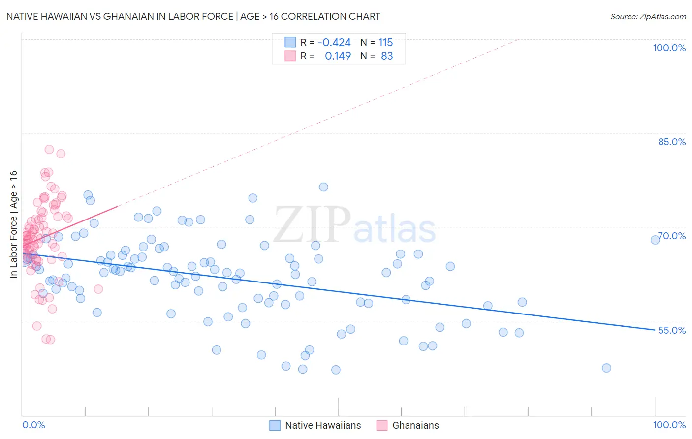 Native Hawaiian vs Ghanaian In Labor Force | Age > 16