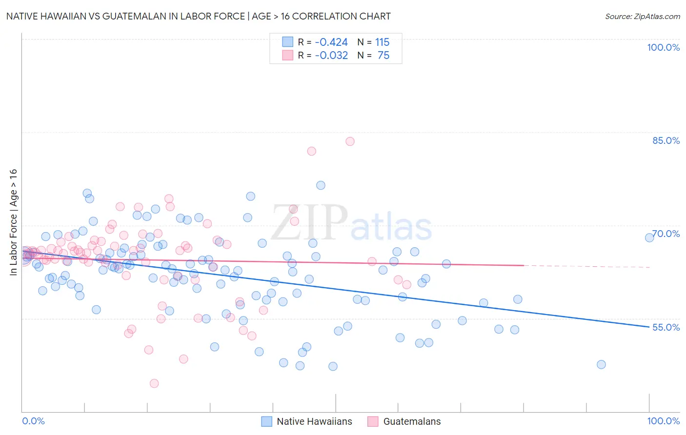 Native Hawaiian vs Guatemalan In Labor Force | Age > 16