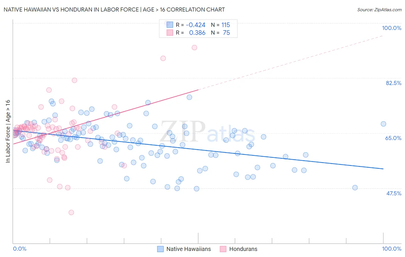 Native Hawaiian vs Honduran In Labor Force | Age > 16