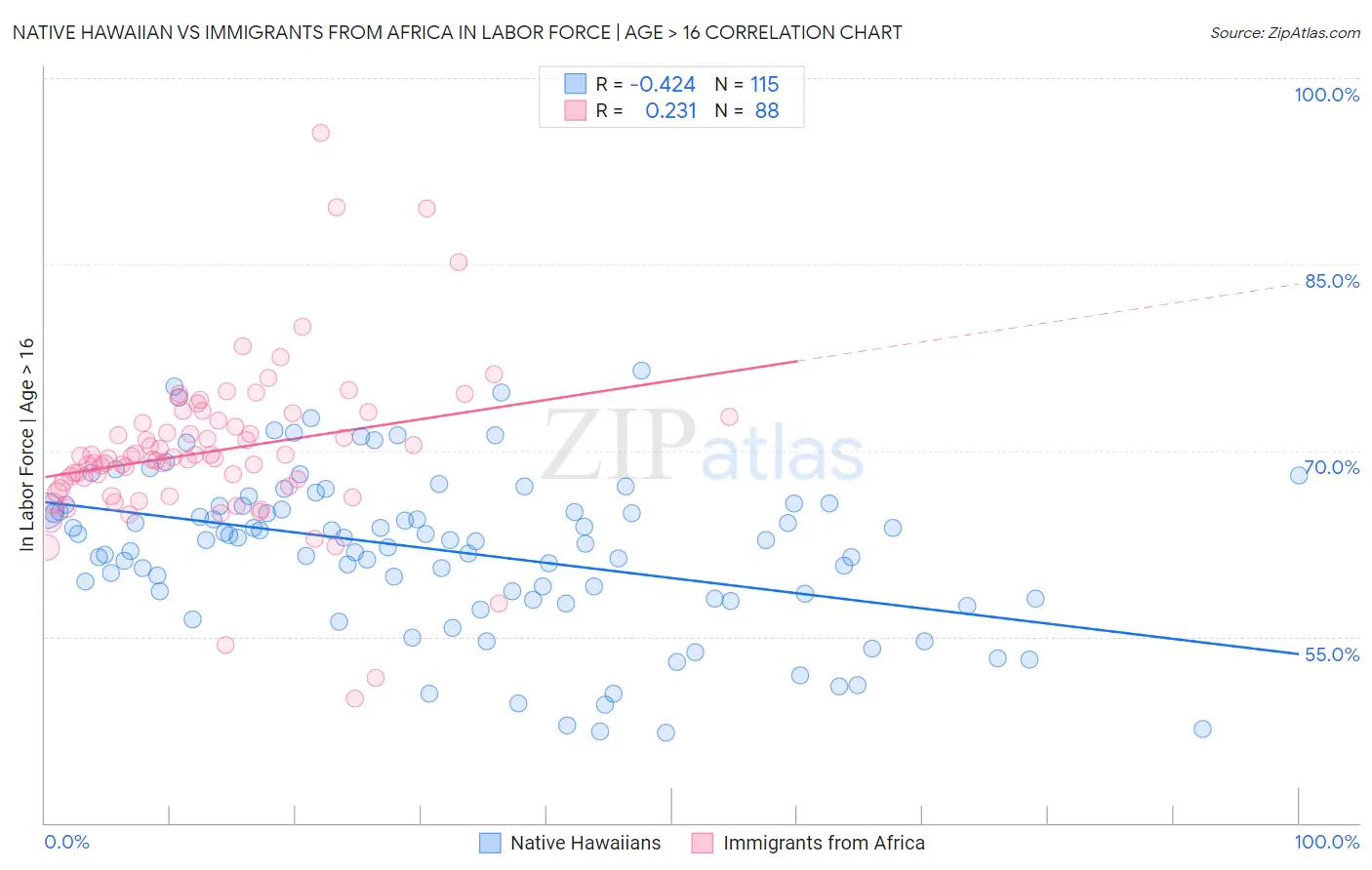 Native Hawaiian vs Immigrants from Africa In Labor Force | Age > 16