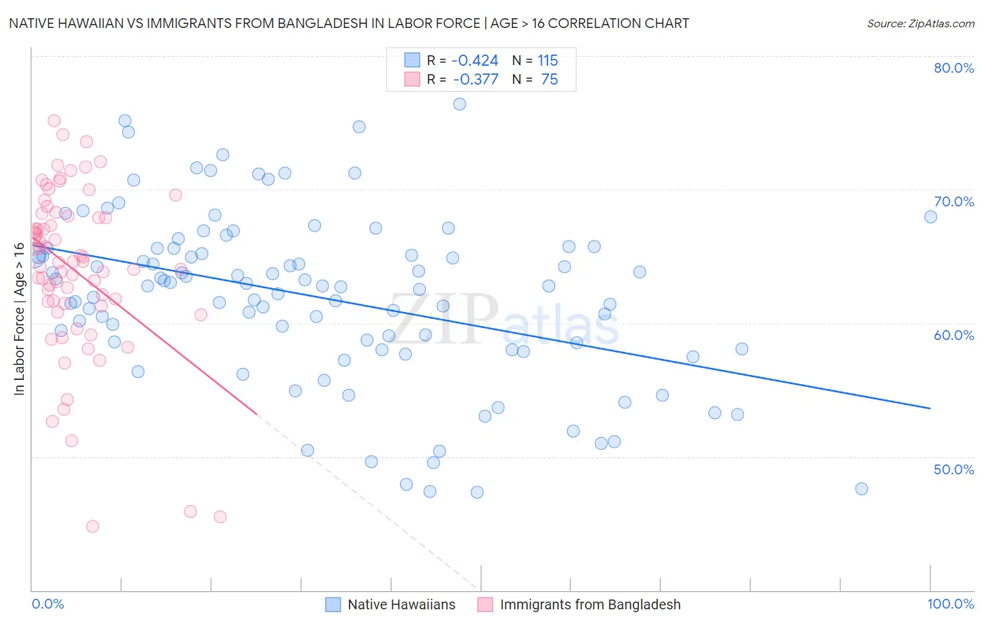 Native Hawaiian vs Immigrants from Bangladesh In Labor Force | Age > 16