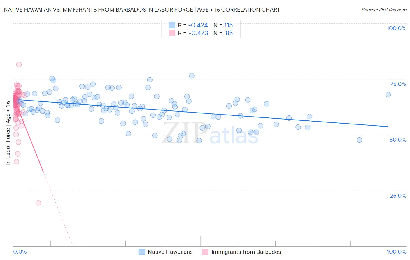 Native Hawaiian vs Immigrants from Barbados In Labor Force | Age > 16