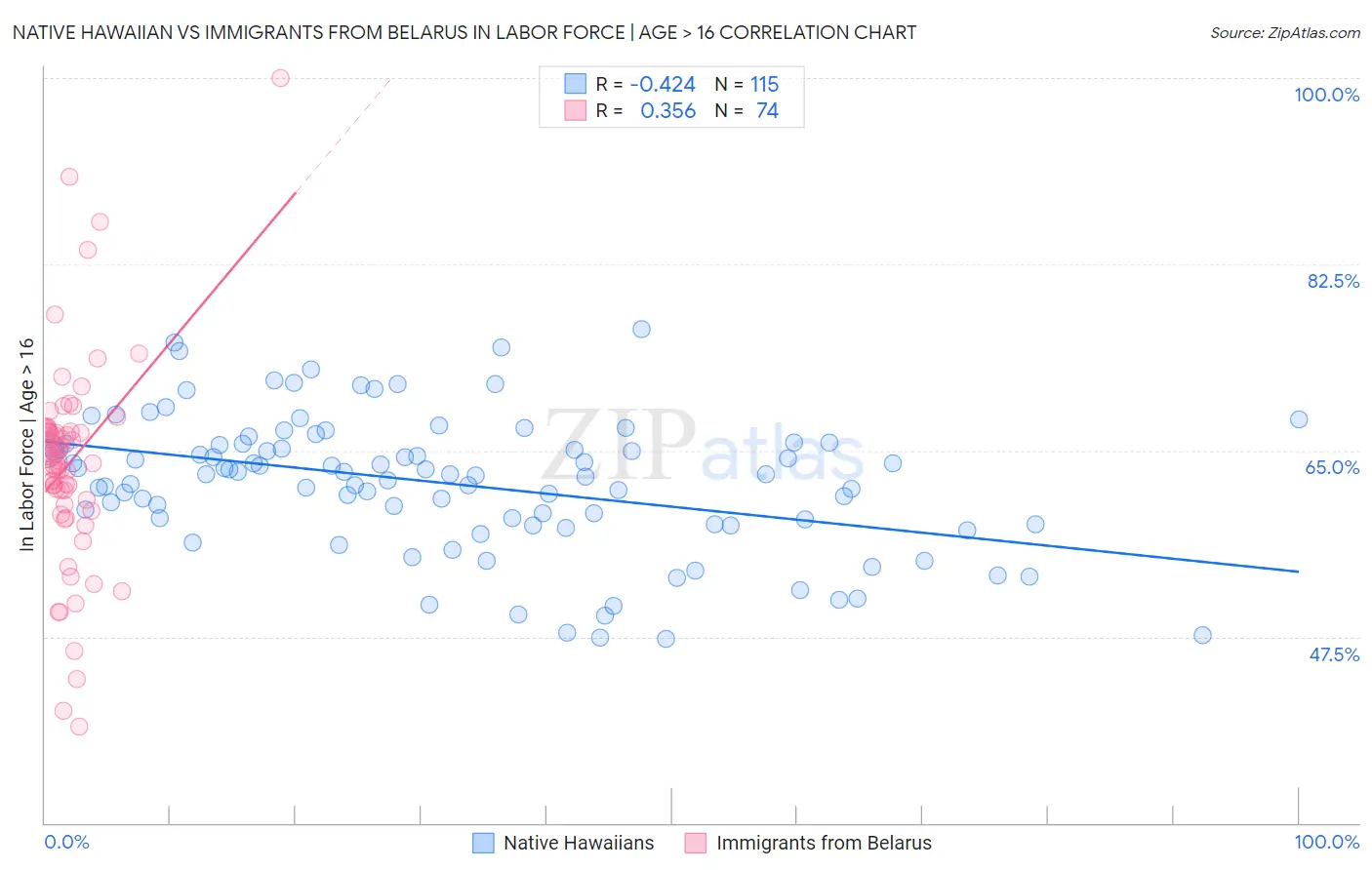 Native Hawaiian vs Immigrants from Belarus In Labor Force | Age > 16