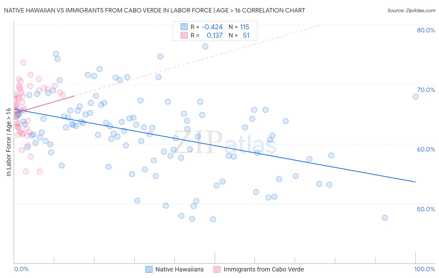 Native Hawaiian vs Immigrants from Cabo Verde In Labor Force | Age > 16