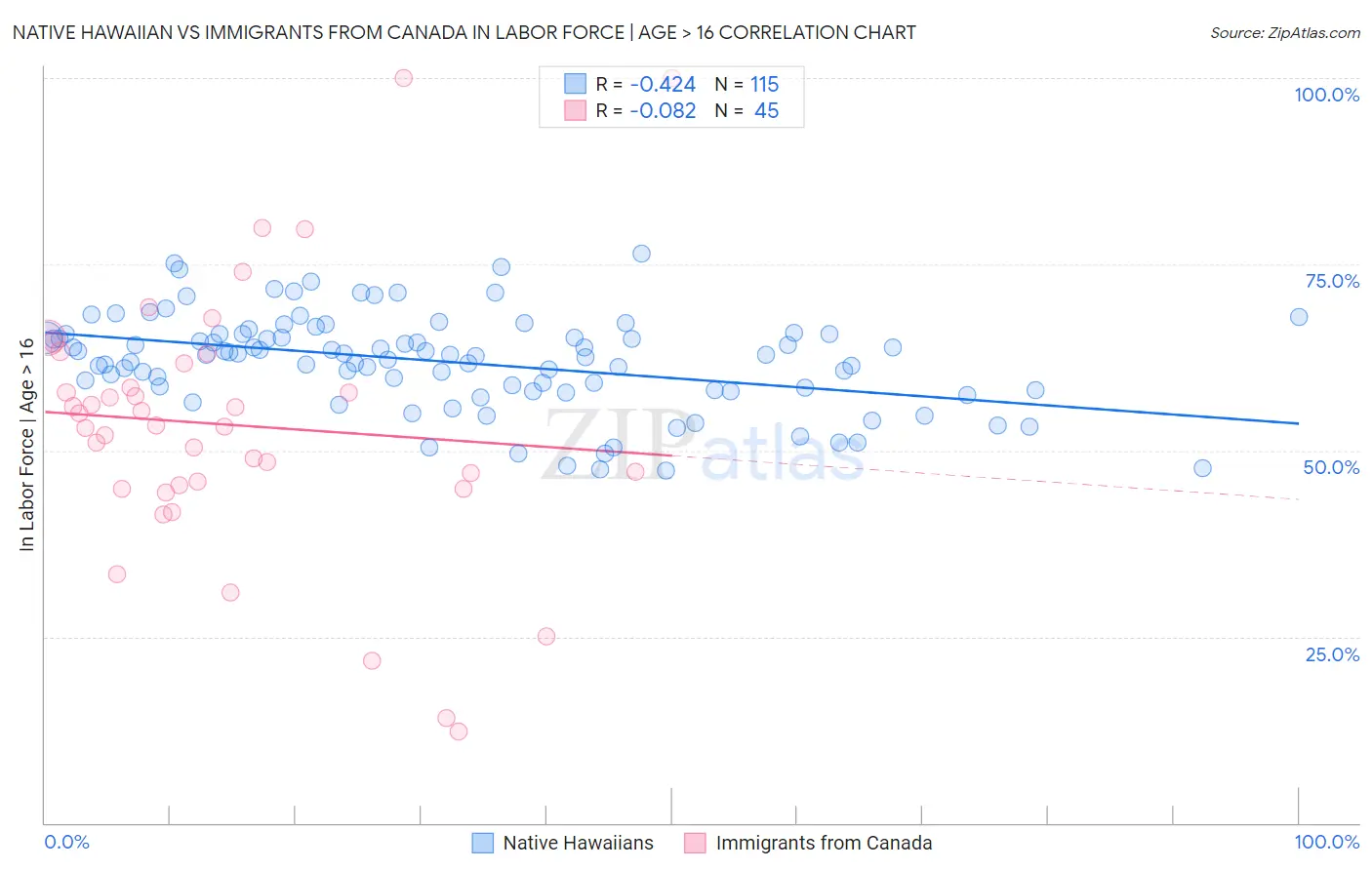 Native Hawaiian vs Immigrants from Canada In Labor Force | Age > 16